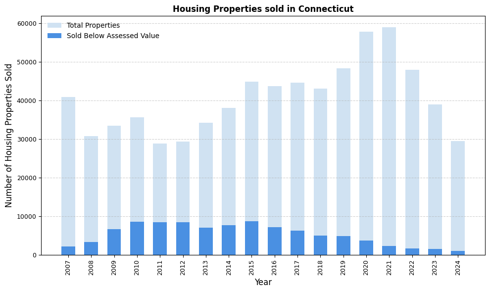 Housing properties sold in Connecticut (highlighted sold below assessed value)