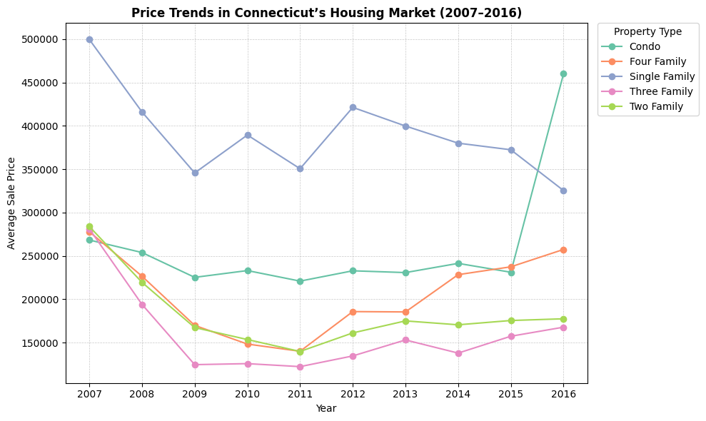 Price trends in Connecticut’s housing market (2007–2016) by property type