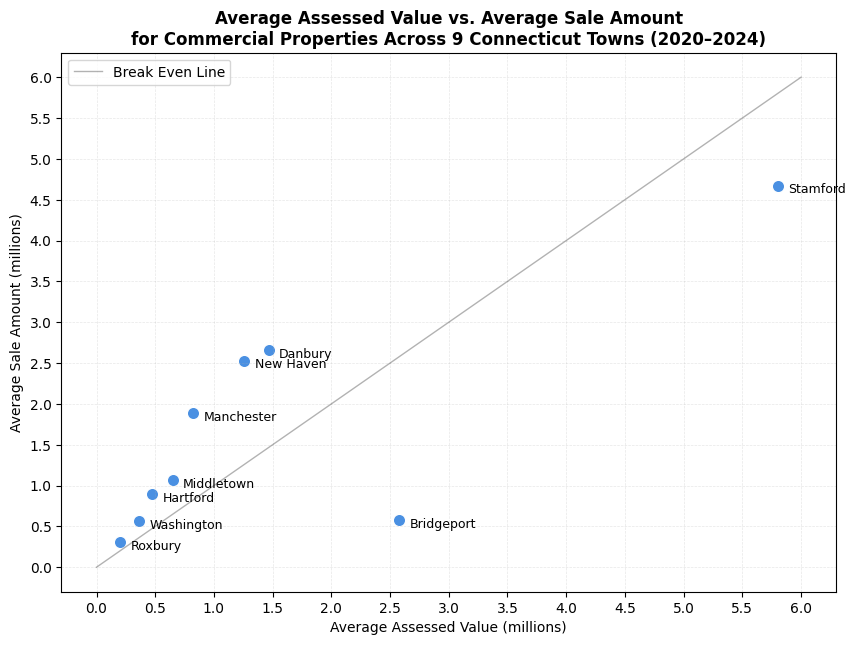Average assessed value vs average sale amount for commercial properties across selected Connecticut towns (2020–2024)