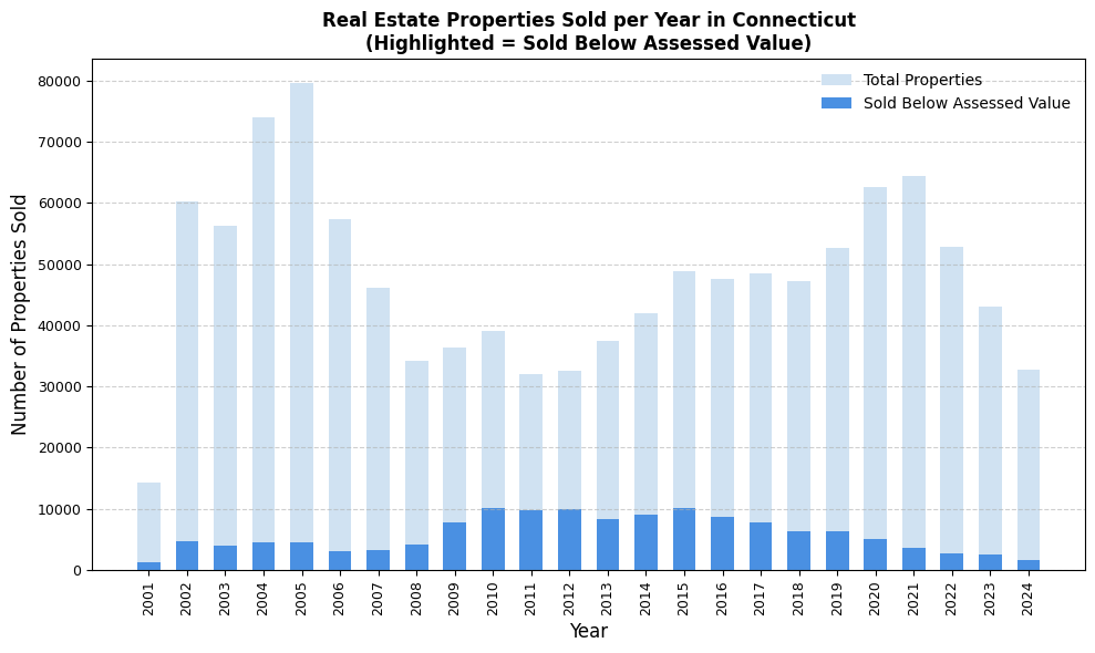 Real estate properties sold per year in Connecticut (highlighted sold below assessed value)