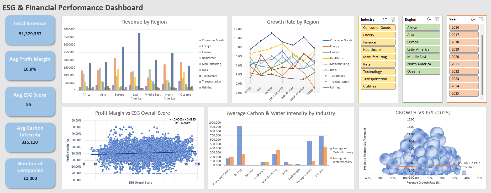 ESG and Financial Performance Excel dashboard with KPIs, revenue by region, growth rate trends, ESG vs profit margin, carbon and water intensity, and growth vs price-to-sales