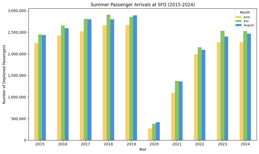 Summer passenger arrivals at SFO (2015–2024) by month (June, July, August)