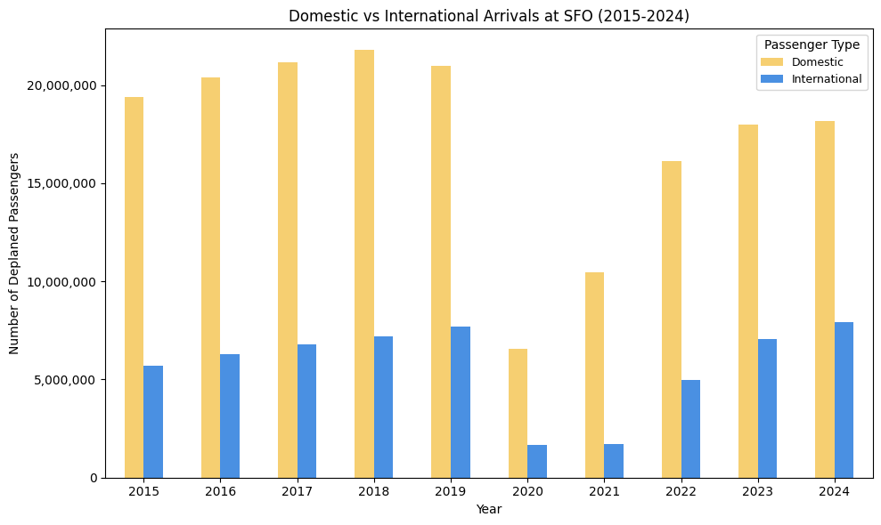 Domestic vs International arrivals at SFO (2015–2024)