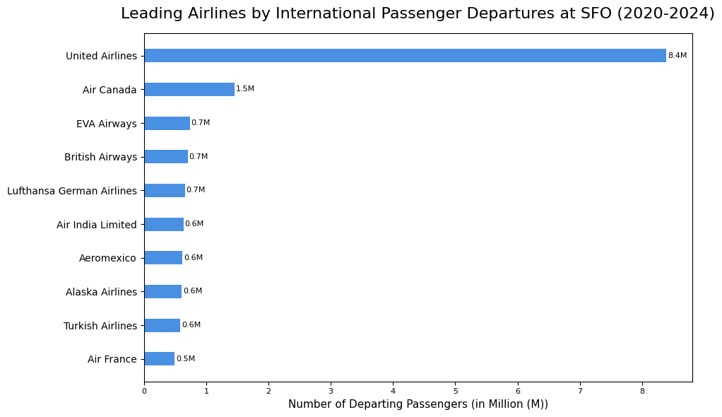 Top 10 airlines by international departing passengers at SFO (2020–2024)