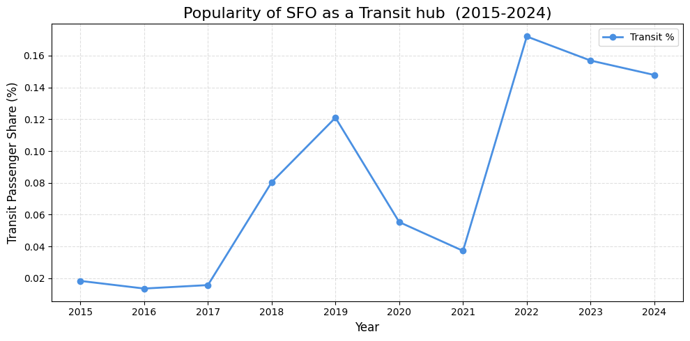 Transit passenger share at SFO (2015–2024)